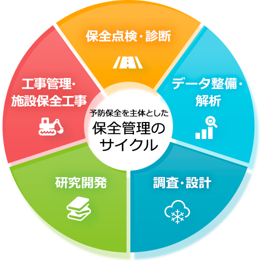 予防保全を主体とした保全管理のサイクル