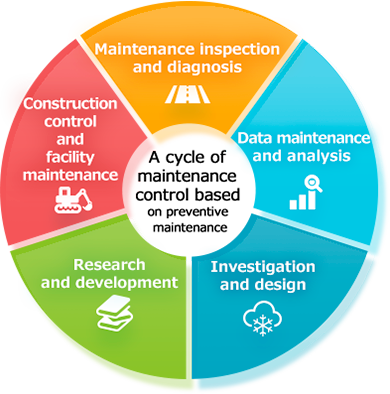 A maintenance management cycle centered on preventive maintenance