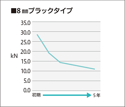 製品耐久図