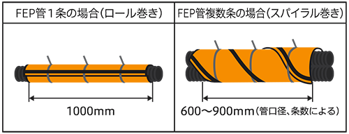 FEP管1条の場合と複数条の場合の巻き方説明図
