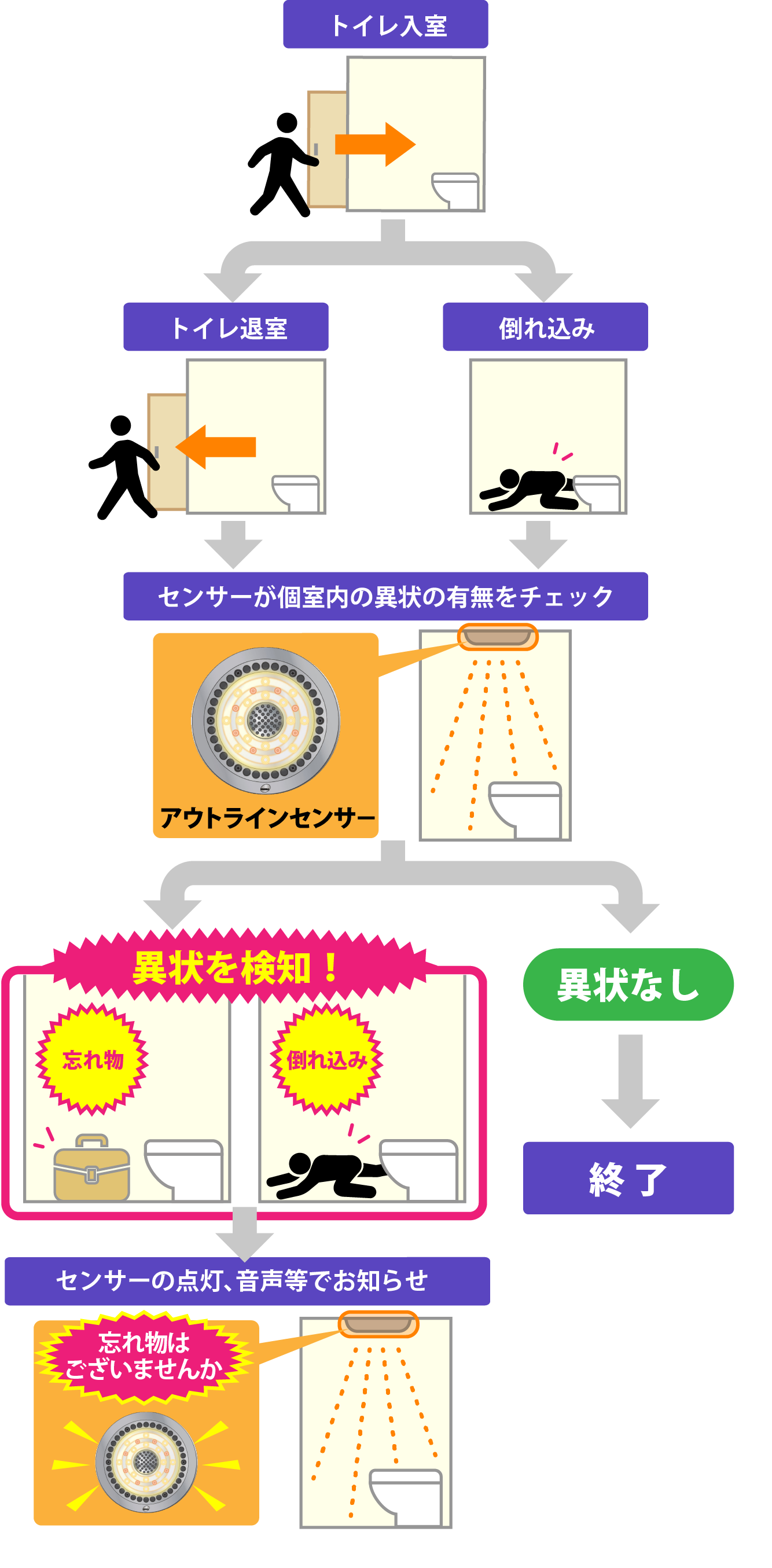 トイレ入室後、センサーが異常を検知した場合の動作フロー図