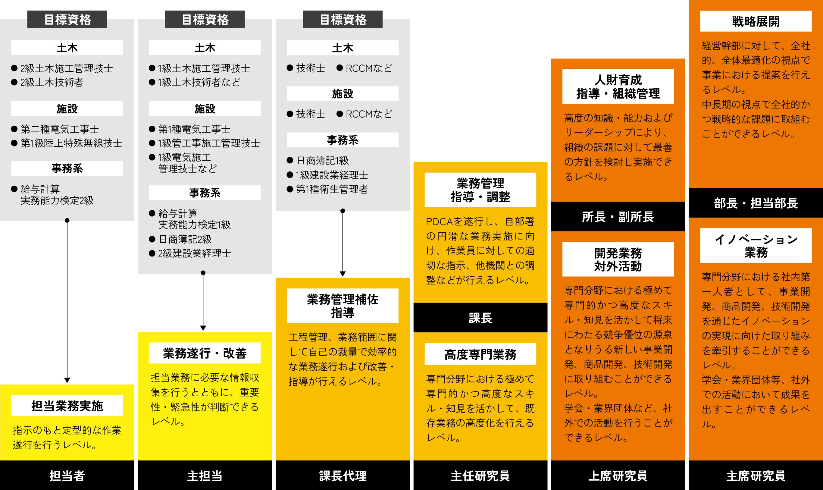 キャリアパス・目標資格の図